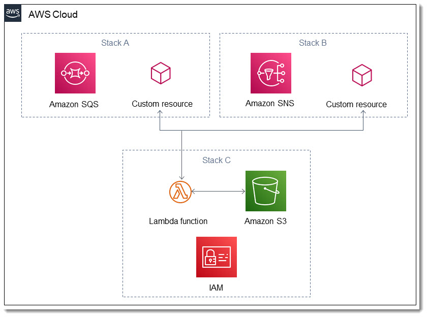 Manage Amazon S3 Event Notifications using a Lambda function LaptrinhX