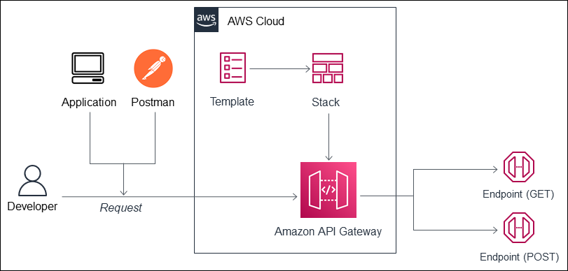 Service virtualization workflow