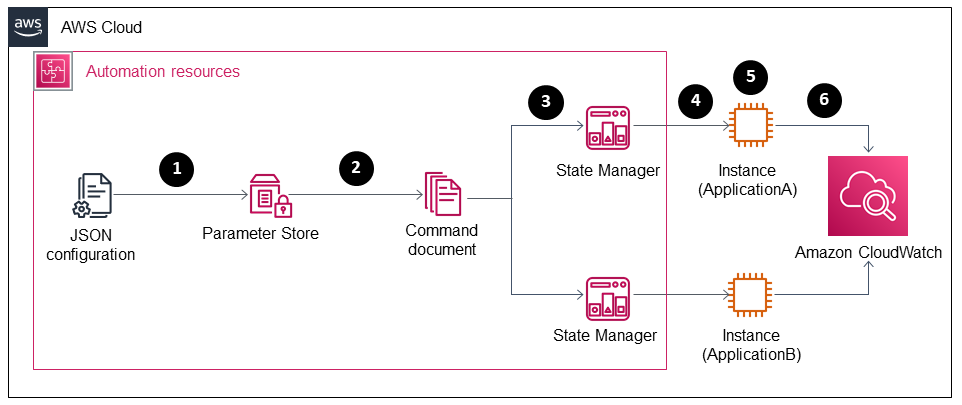 Automation resources and workflow