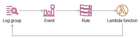 Log group retention settings