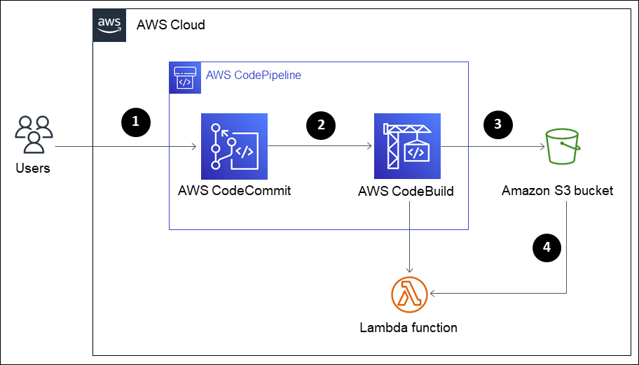 Architecture of automating AWS Lambda code edits