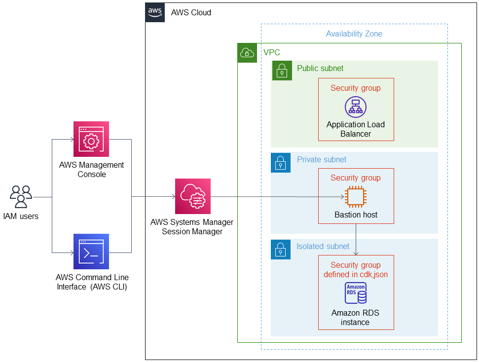 aws bastion host private subnet