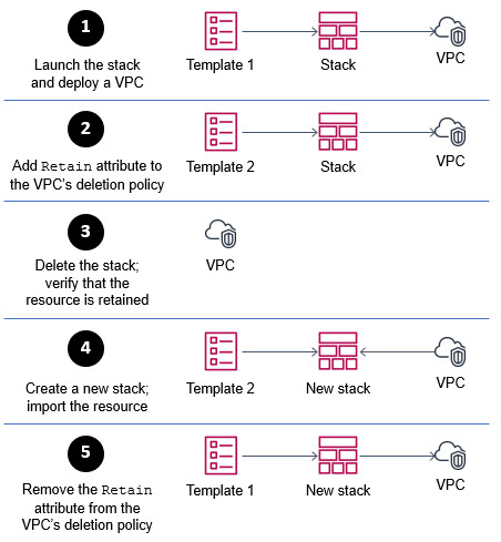 Process overview