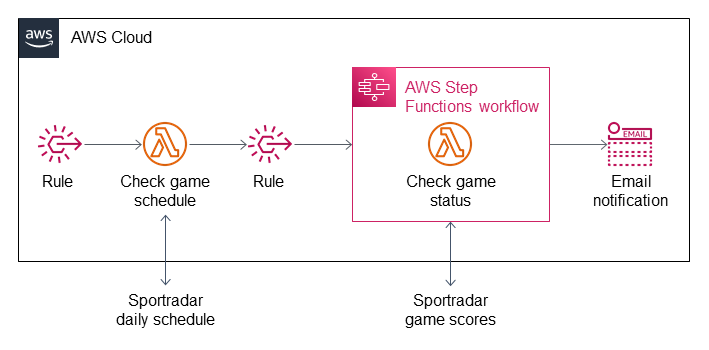 Architecture for automating sports data polling with AWS Step Functions