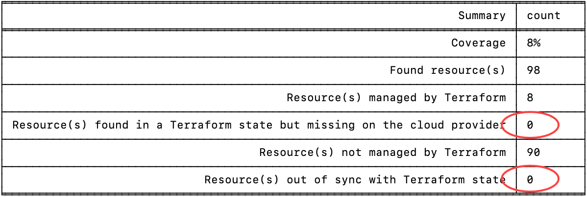 Summary Driftctl report