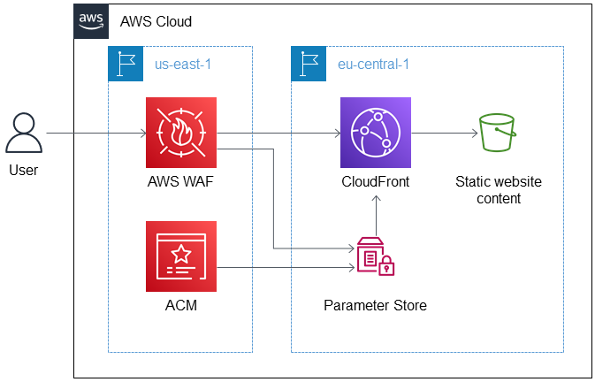 Architecture diagram for multi-Region web-application deployment