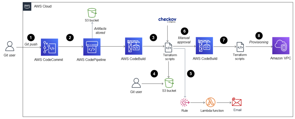 Pipeline workflow