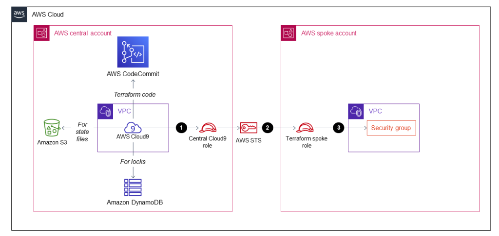 terraform using cloud9 architecture overview