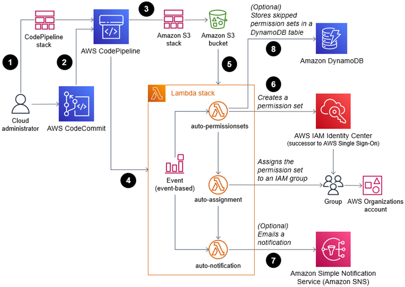 Architecture diagram for the IAM Identity Center CI/CD pipeline