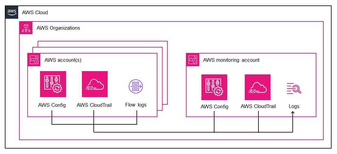 Collecting logs in a centralized Amazon CloudWatch monitoring account