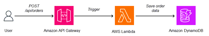 Diagram of serverless blueprint