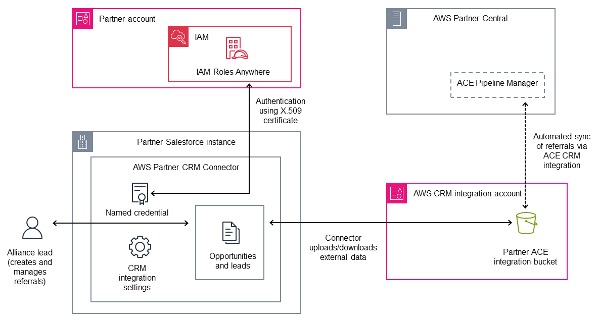 Architecture diagram showing interaction between the partner Salesforce environment and IAM Roles Anywhere via Partner Central's ACE pipeline manager