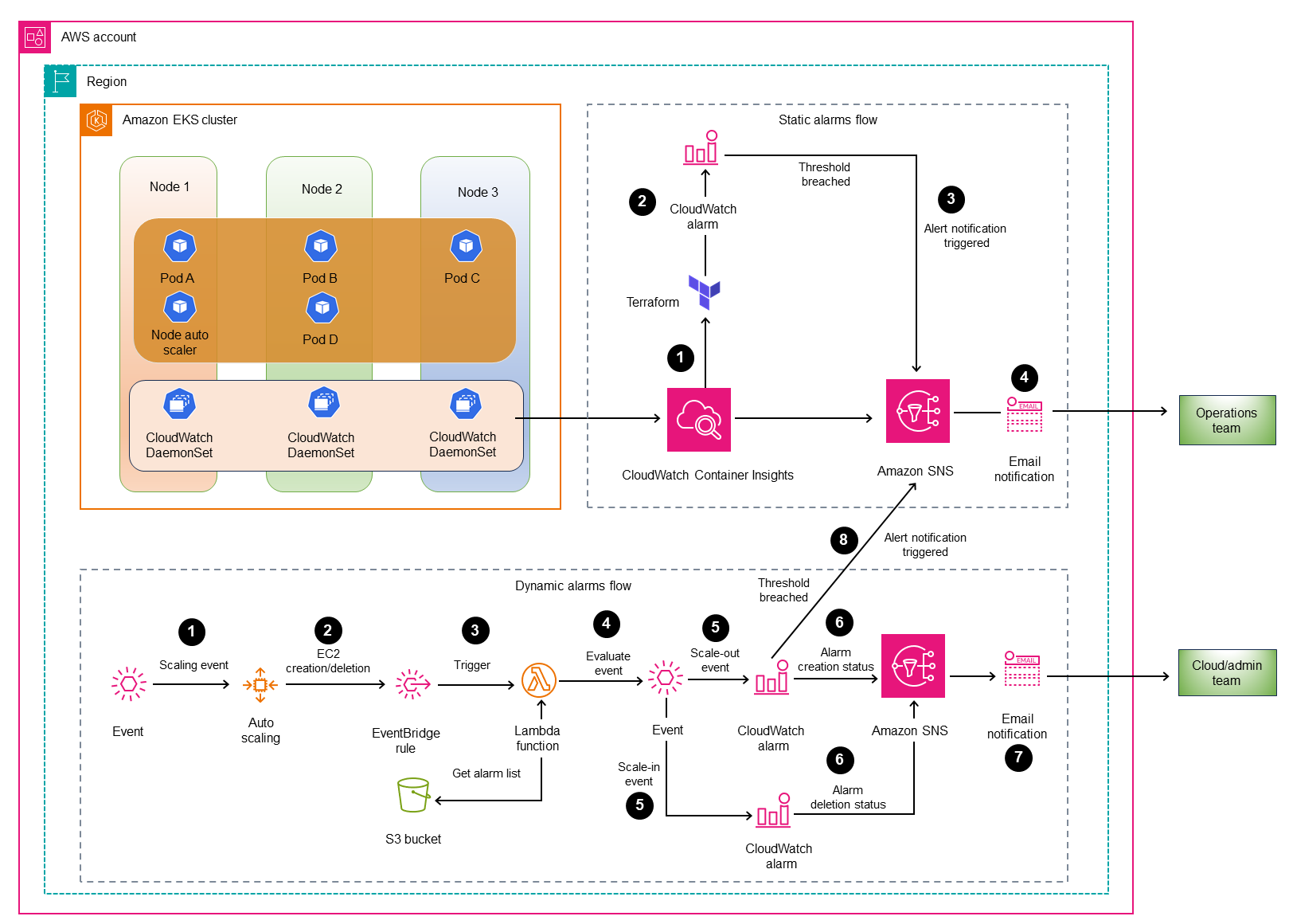 Architectural overview of automation solution