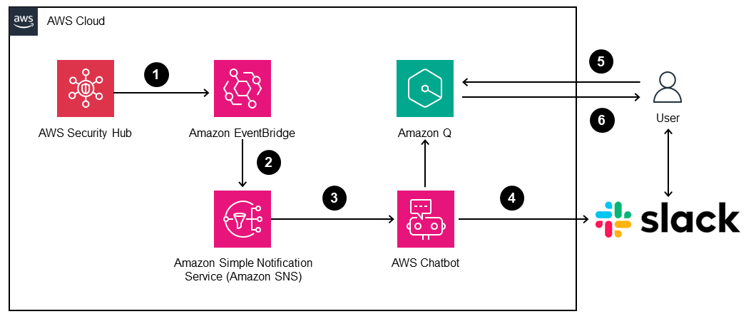 Architectural diagram of AWS services interacting with Slack integration