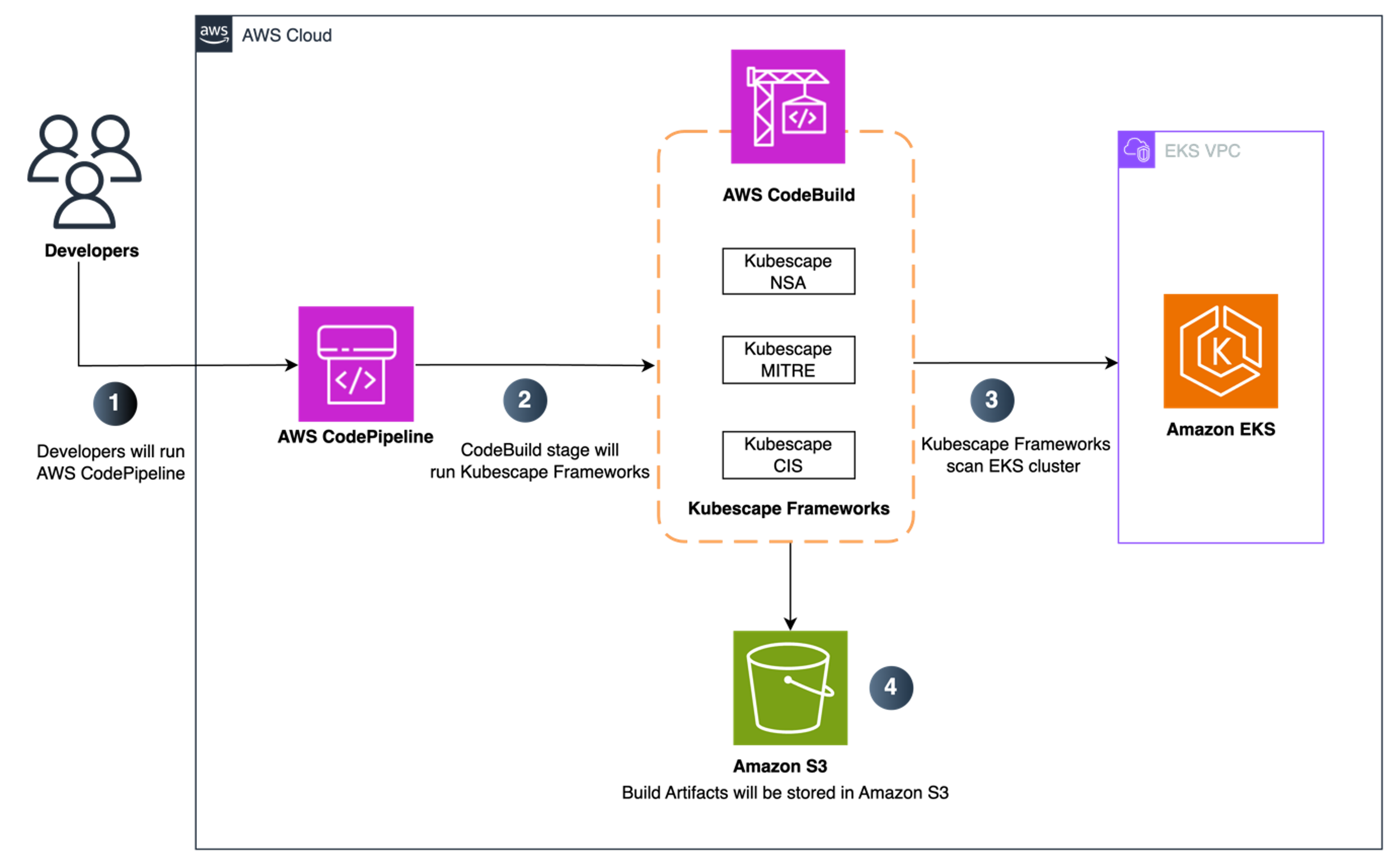 Architecture diagram