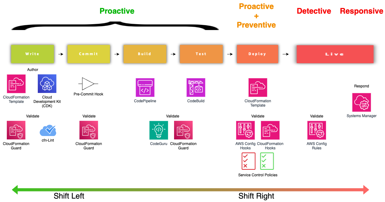 Policy as Code Stages and Services