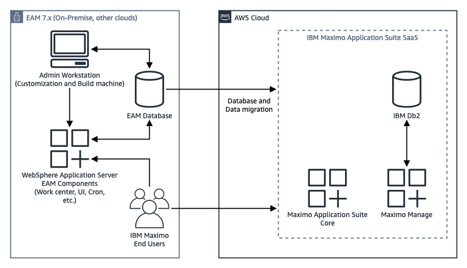 High level architecture view of IBM Maximo Application Suite Software as a Service on AWS.