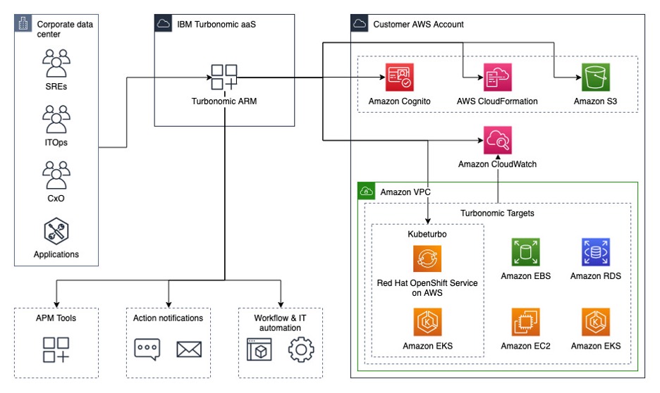 Optimizing Workload Performance and Cost with IBM Turbonomic on AWS ...