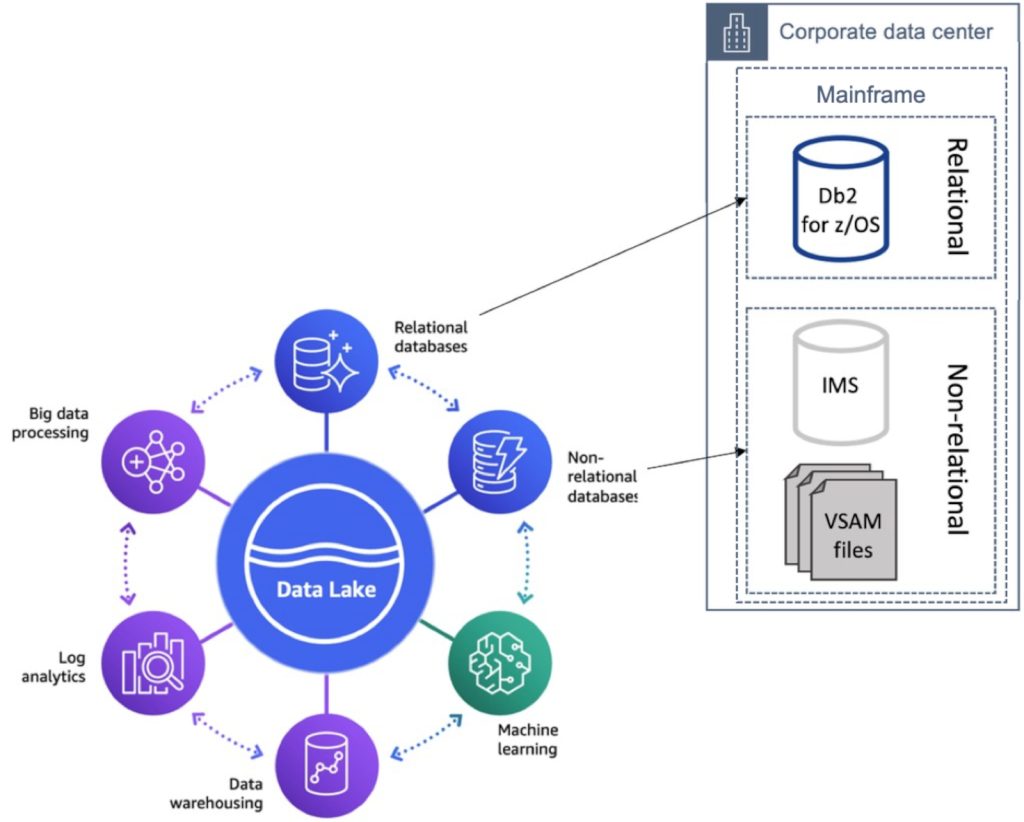 Diagram showing AWS Modern Data Architecture with connctions to IBM Mainframe.