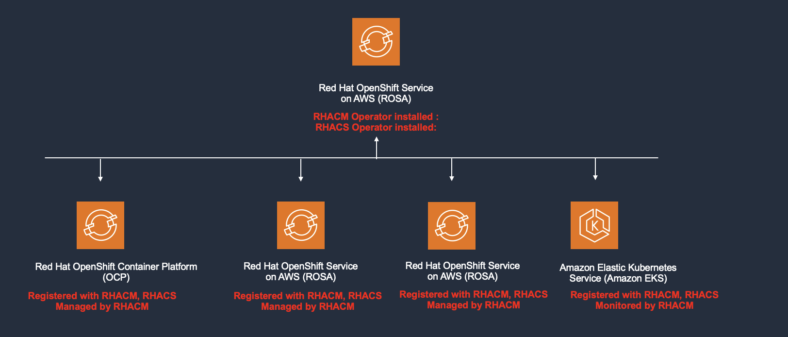 Simplify Red Hat products and services on AWS with Red Hat Subscription ...