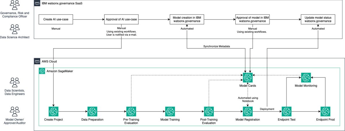 Reference architecture of the IBM watsonx.governance and Amazon SageMaker integration flow.