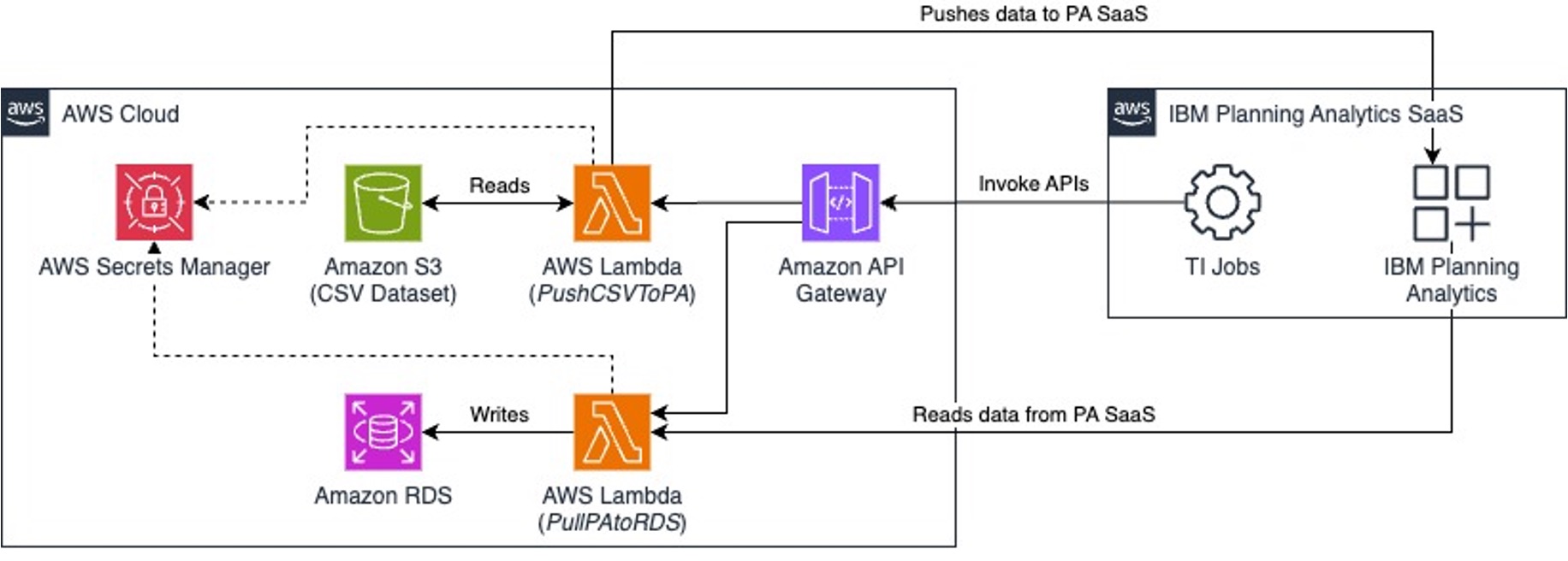 This architecture shows how to upload and download data from IBM PA using AWS Lambda with TM1py.