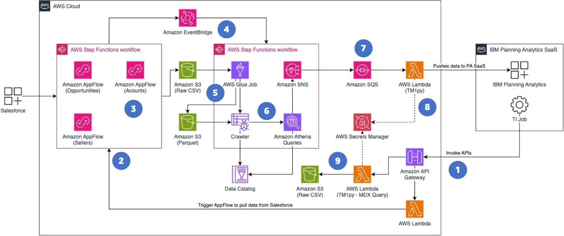 This image shows an architecture diagram to create a data integration pipeline from Salesforce to IBM Planning Analytics.