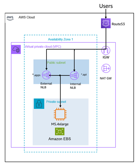 AWS architecture diagram for the SNO deployment showing the placement and network routings.