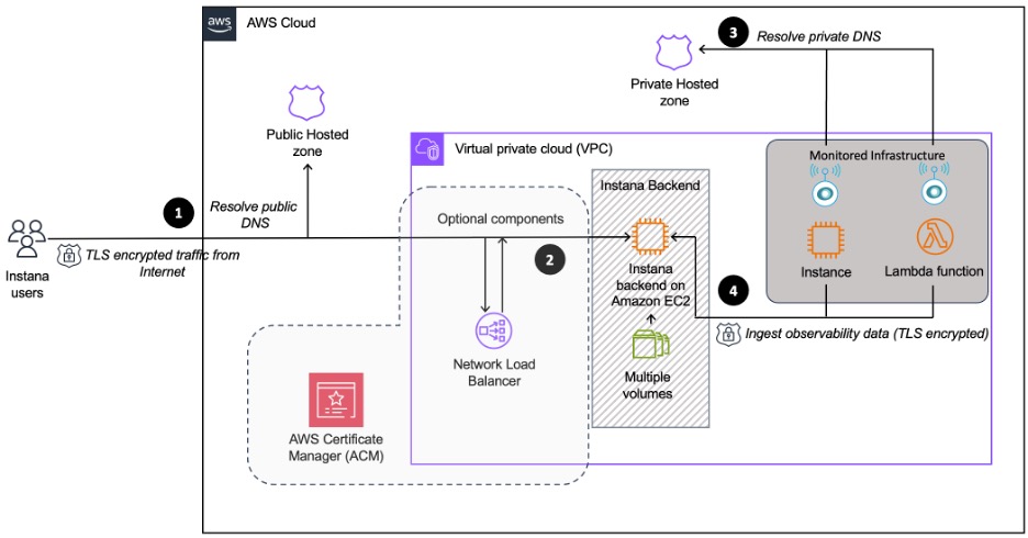 IBM Instana architecture on AWS for the self-hosted deployment.