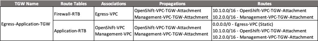 Table showing Amazon Transit Gateway configurations, including route tables VPC associations and propagations.