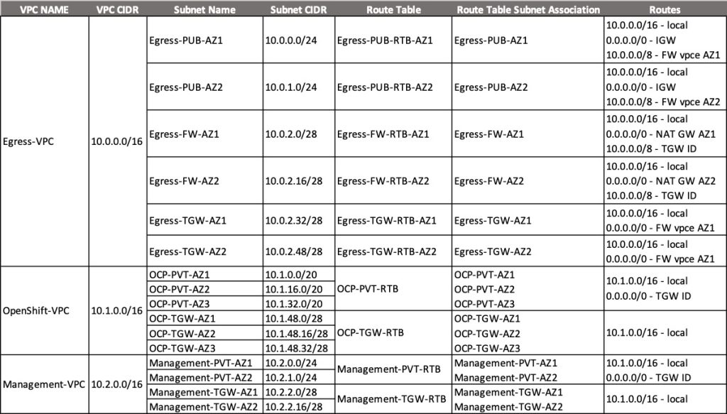 Table showing the detailed configurations of the Amazon VPCs, including subnets, routes.