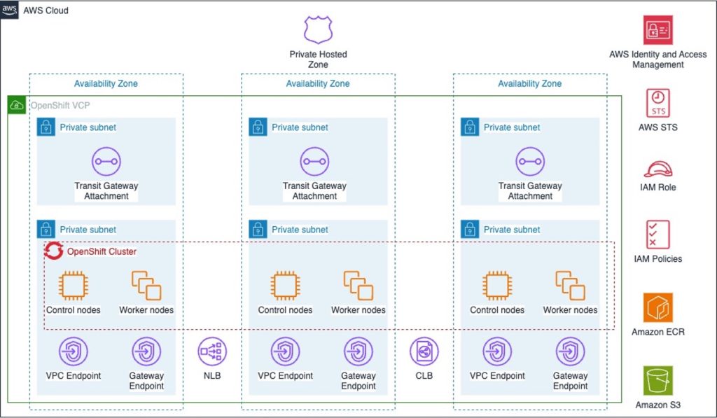 Architecture of a Highly-available OpenShift cluster on a restricted Amazon VPC network.