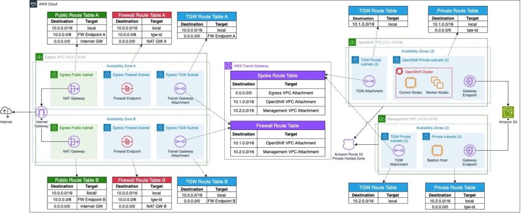 Network architecture to deploy OpenShift in a restricted Amazon VPC