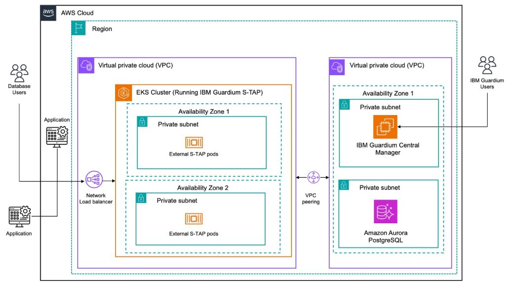 Architecture diagram showing how IBM Guardium S-TAP can be deployed on Amazon EKS to monitor Amazon Aurora databases.