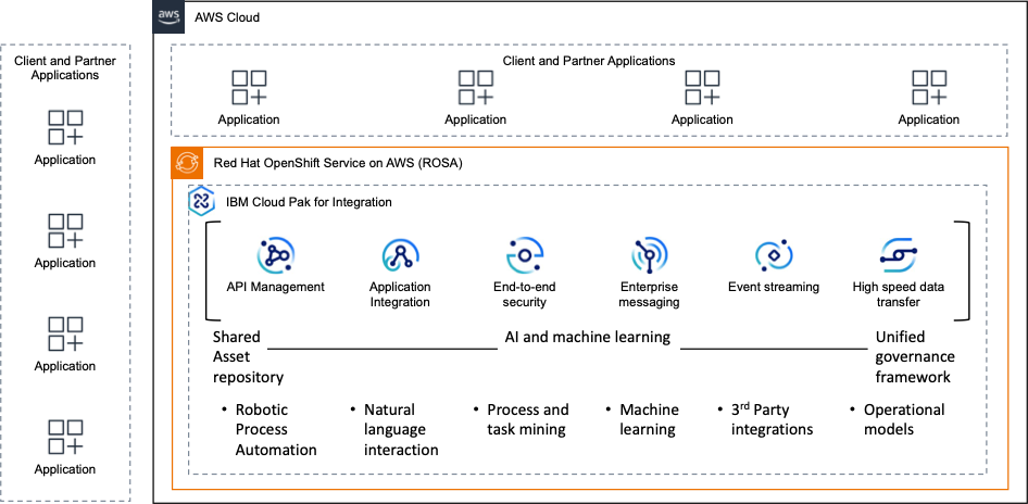 Diagram showing how Cloud Pak for Integration is deployed on top of Red Hat OpenShift Service on AWS.