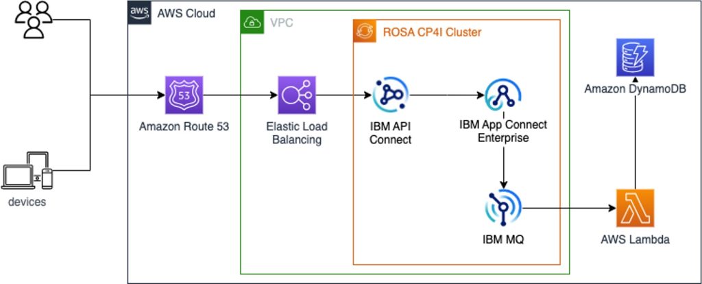 This image shows the solution architecture using IBM CP4I on ROSA with AWS Lambda and Amazon DynamoDB.