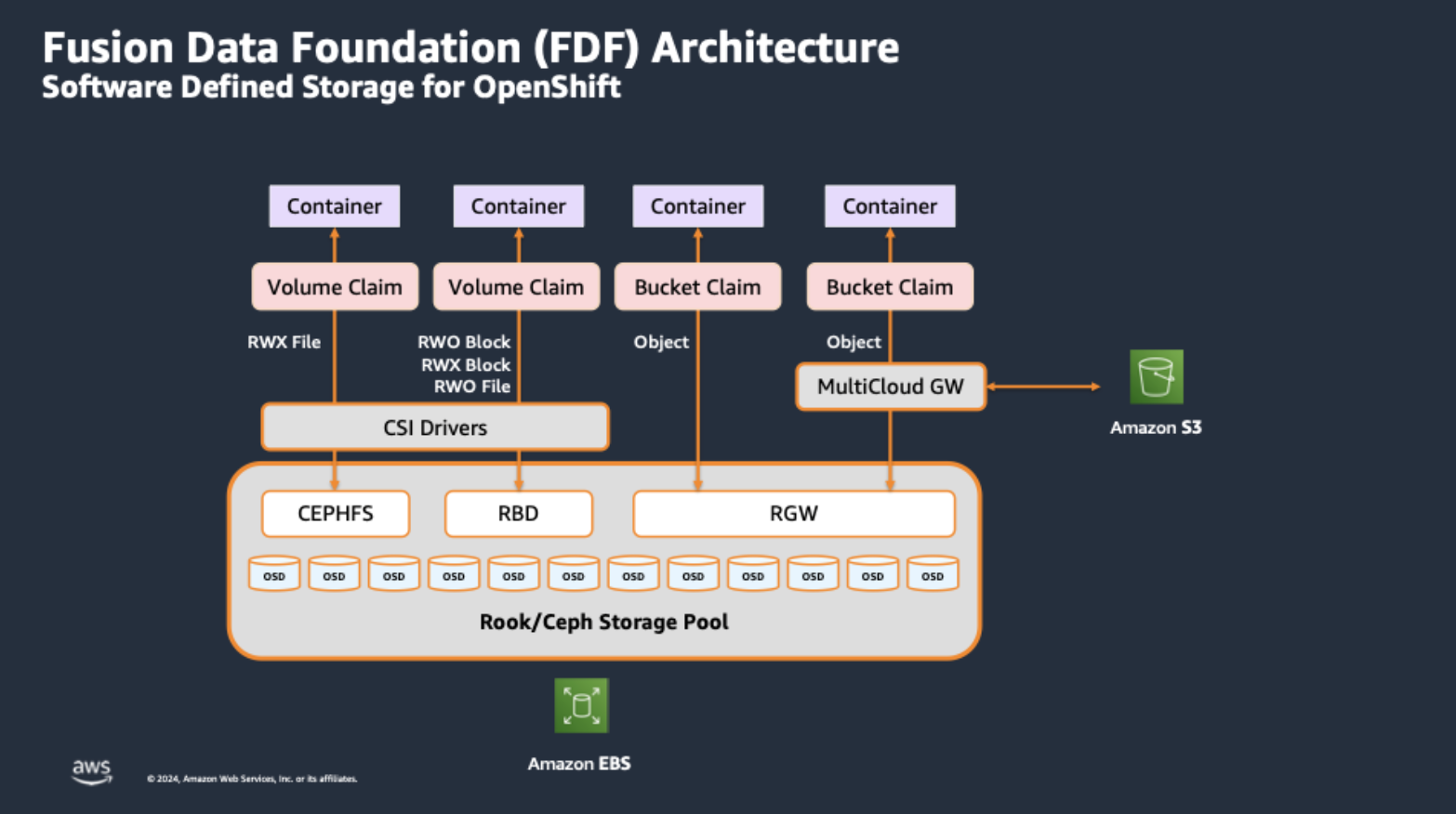 Announcing IBM Storage Fusion on AWS | IBM & Red Hat on AWS
