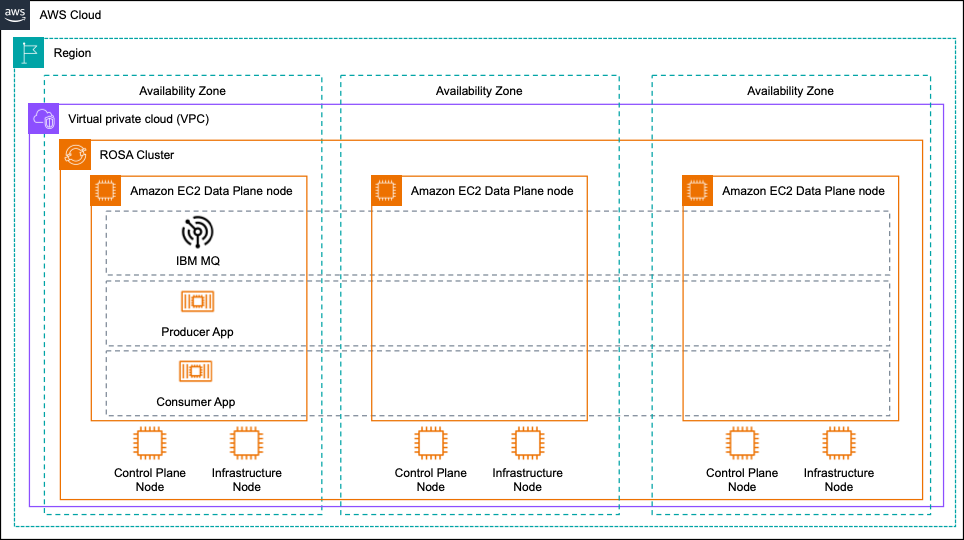 This image shows the reference architecture of a Red Hat OpenShift Service on AWS (ROSA) cluster deployed across three availability zones, with IBM MQ, a MQ producer and MQ consumer sample applications.