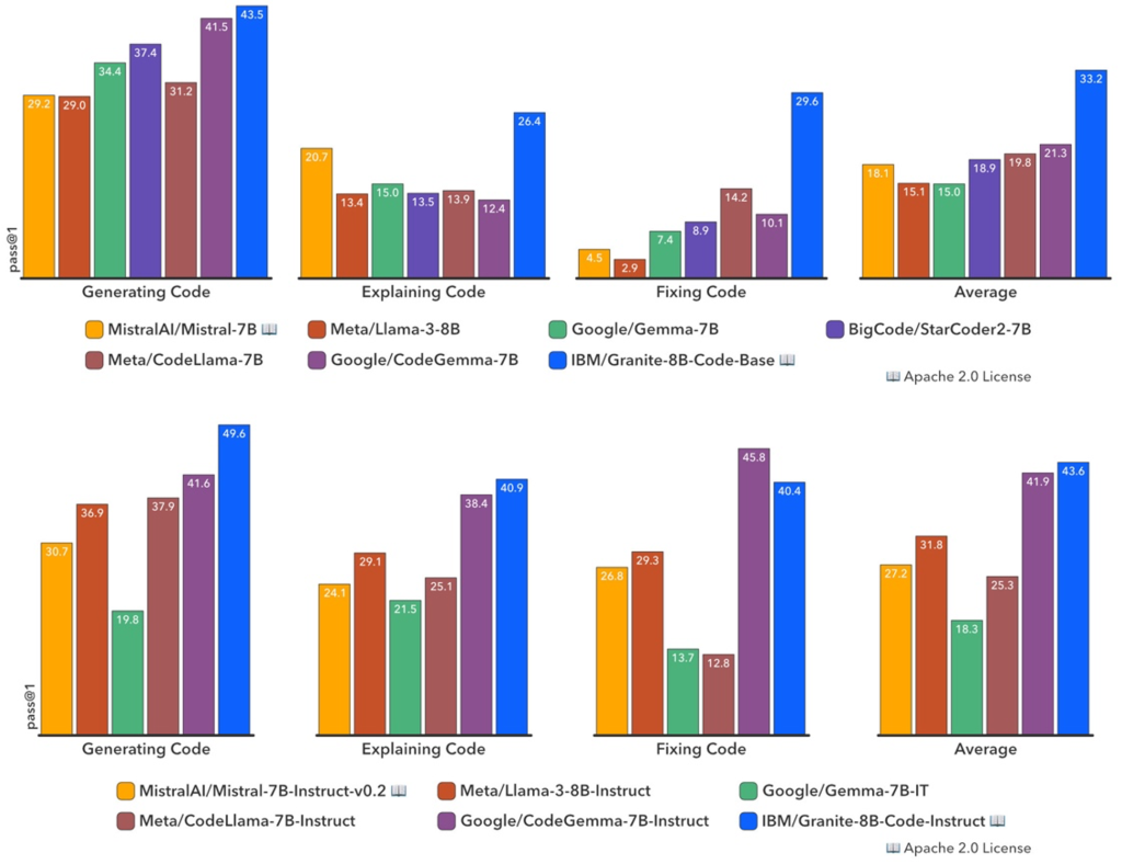 This figure shows bar charts comparing the performance of IBM Granite code models with other large language models.