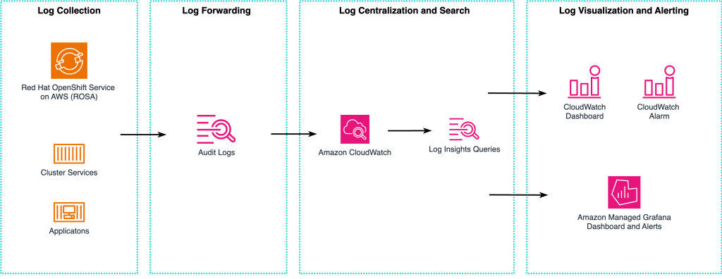 AWS Reference Architecture showing how to use AWS observability services with ROSA.