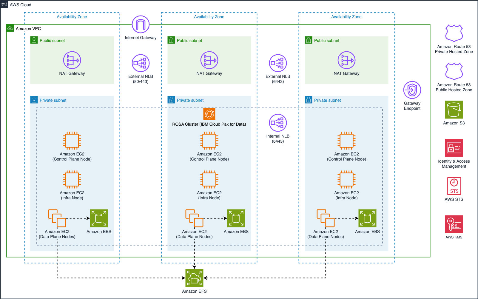 Image shows the architecture of IBM Cloud Pak for Data on AWS, deployed on a ROSA cluster with 3 availability zones.