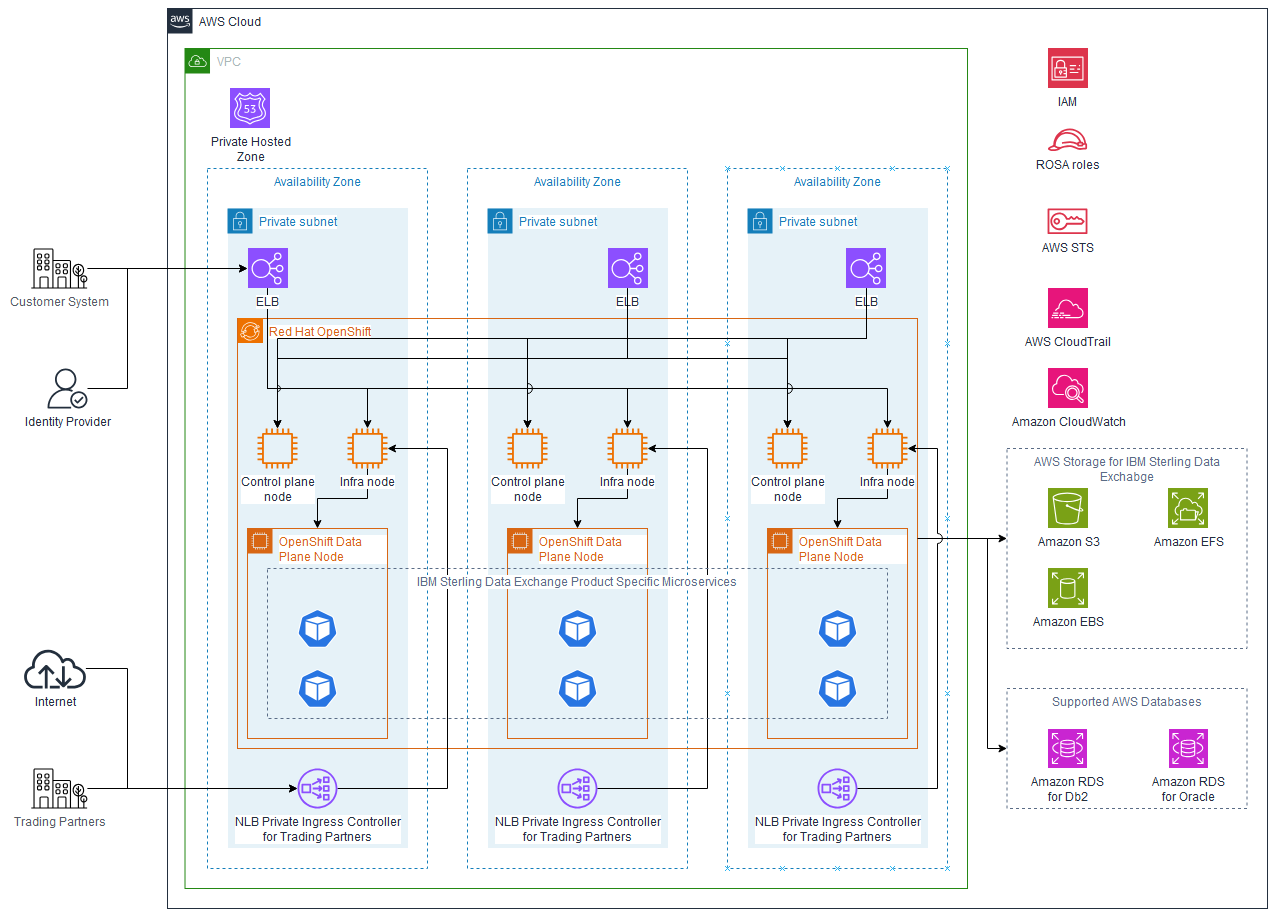 : Diagram of an example architectural overview of a self-managed OCP cluster on AWS for IBM Sterling Data Exchange.It also shows AWS resources that can be connected such as AWS Storage and Amazon RDS.