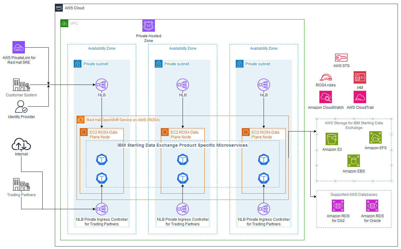 : Diagram of an example architectural overview of a ROSA cluster on AWS for IBM Sterling Data Exchange.It also shows AWS resources that can be connected such as AWS Storage and Amazon RDS.