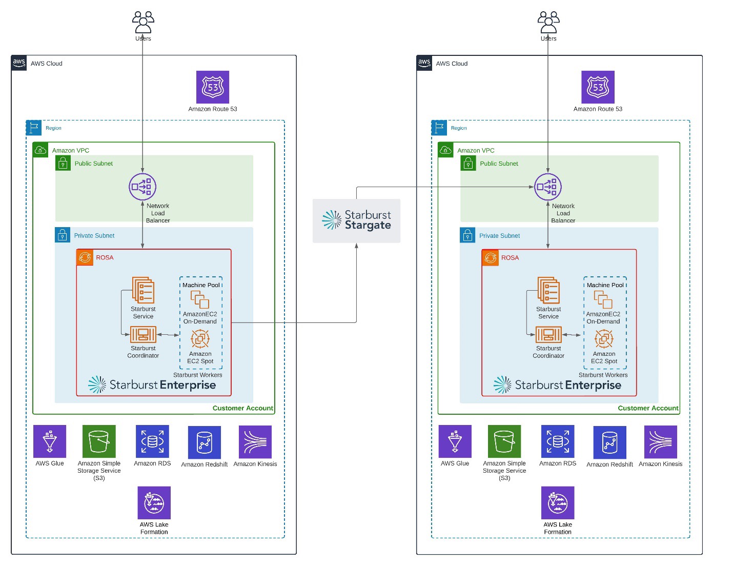 Architecture diagram showing how to deploy Starburst on ROSA in multi region.