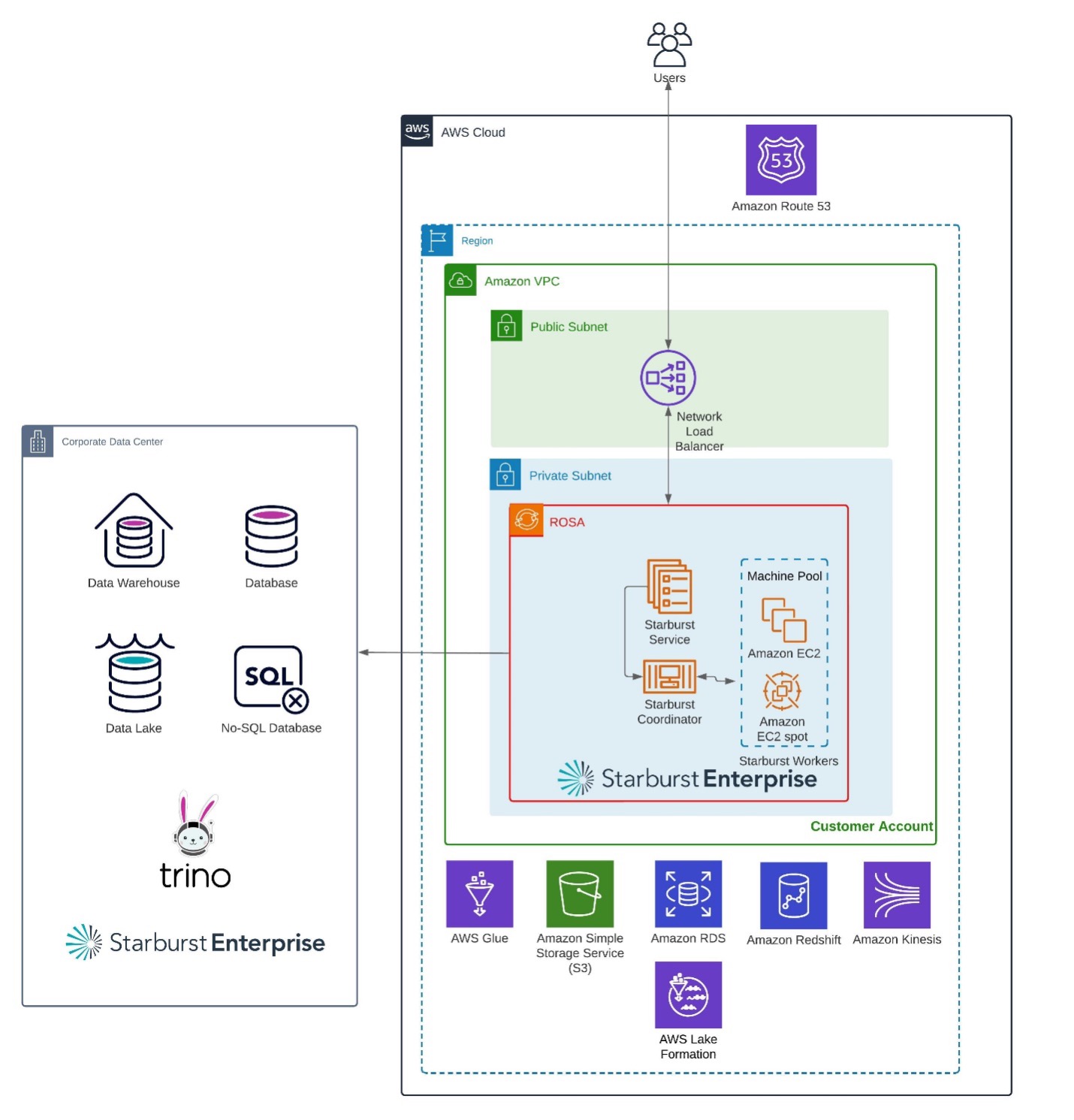 Architecture diagram showing how to deploy Starburst on ROSA in a single region.