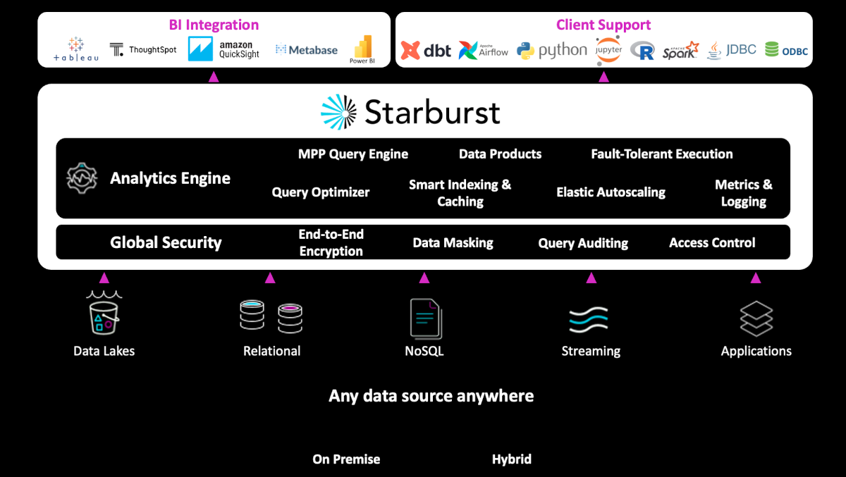 Architecture diagram showing how to deploy Starburst on ROSA in multi region.