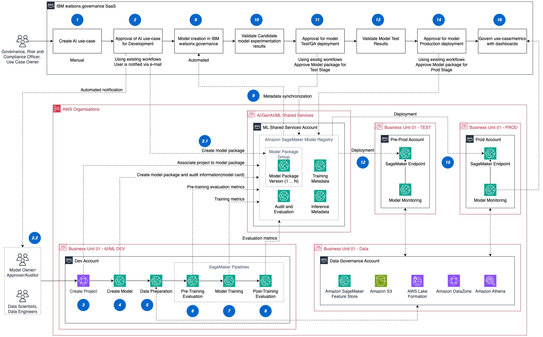 This architecture diagram shows how IBM watsonx.governance integrates with Amazon SageMaker to provide governance across the AI/ML model lifecycle