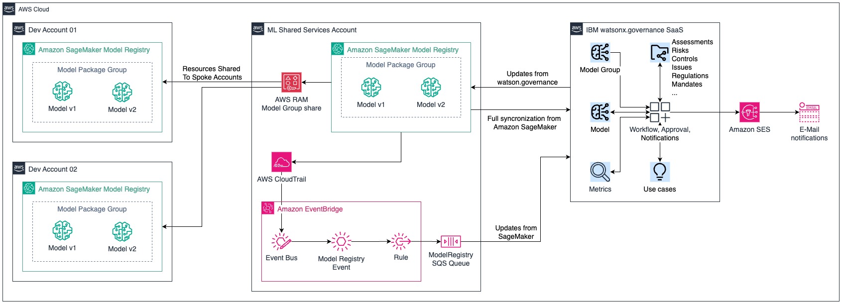 This architecture diagram shows how IBM watsonx.governance integrates with Amazon SageMaker to provide governance across the AI/ML model lifecycle