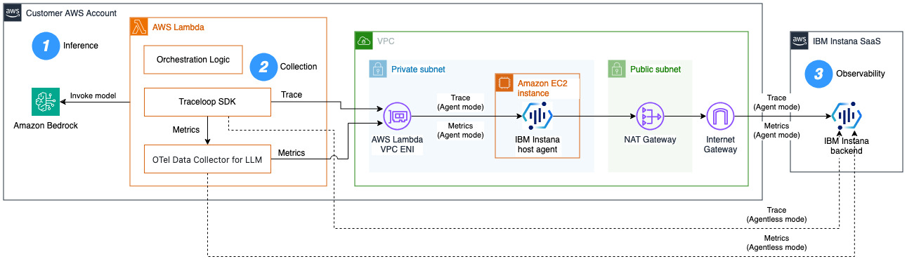 Reference Architecture shows how to use AWS Lambda, Amazon EC2 with the Instana host agent to implement Amazon Bedrock observability with IBM Instana.