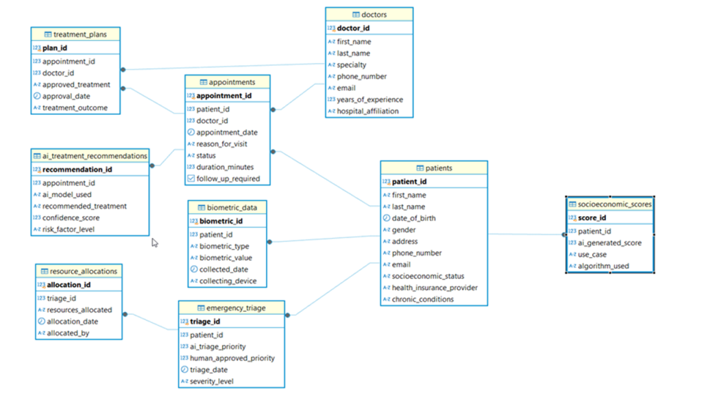 The image shows a high-level Entity-Relationship Diagram (ERD) of a medical center implementing a new AI-powered chatbot designed to streamline staff operations. GigaSpaces eRAG can generate a valid SQL query from the hospital data but it also needs to detect Ethical Risks in AI-Powered Healthcare Chatbots.